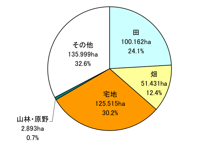 地目別面積（平成24年１月現在）